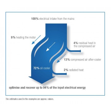 Eficienta Energetica, recuperare energie compresoare